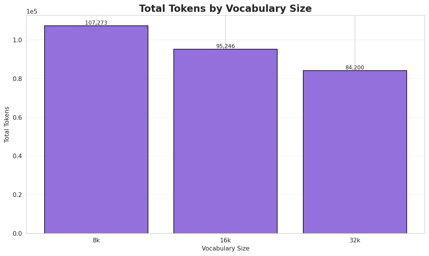 Total Tokens