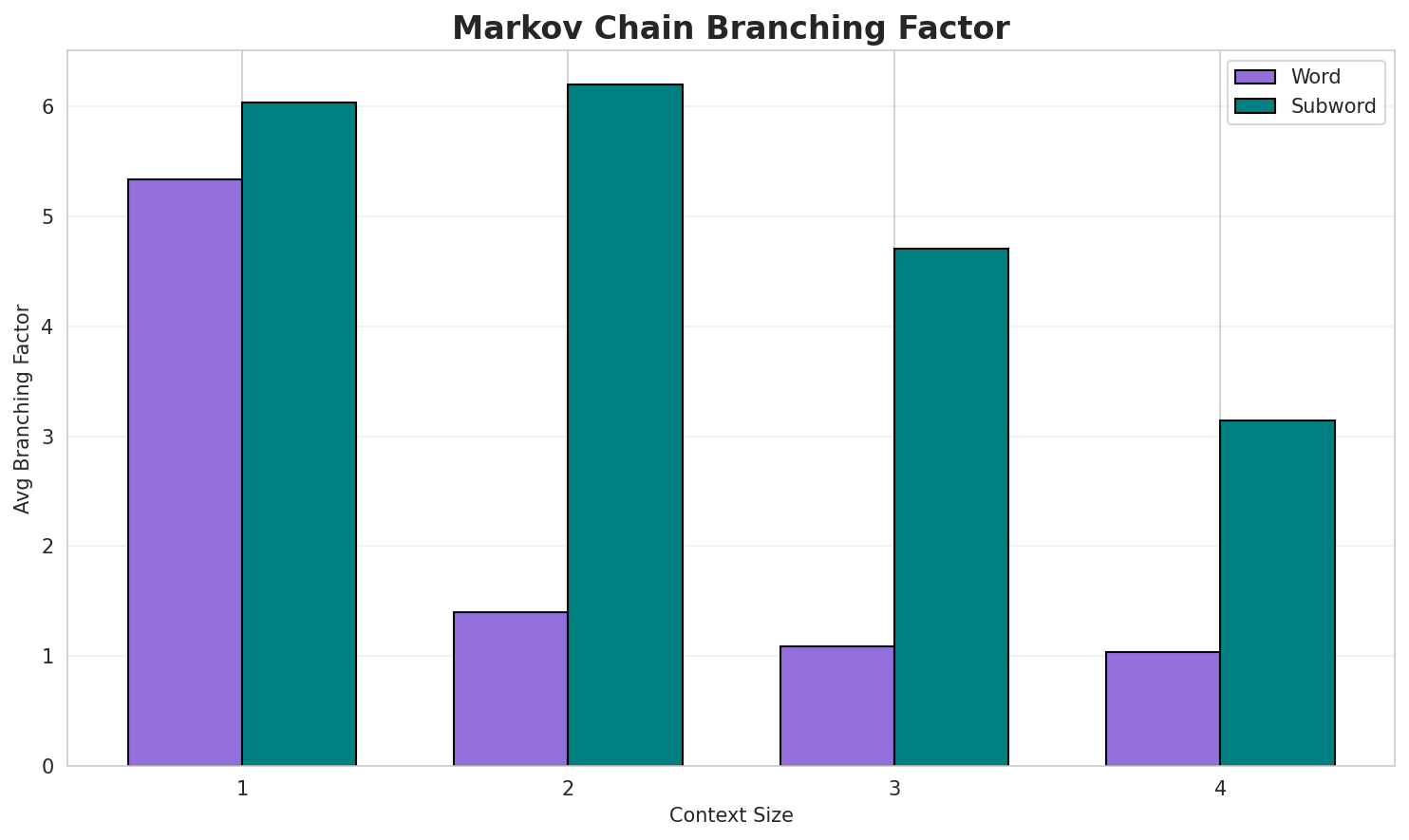 Markov Branching