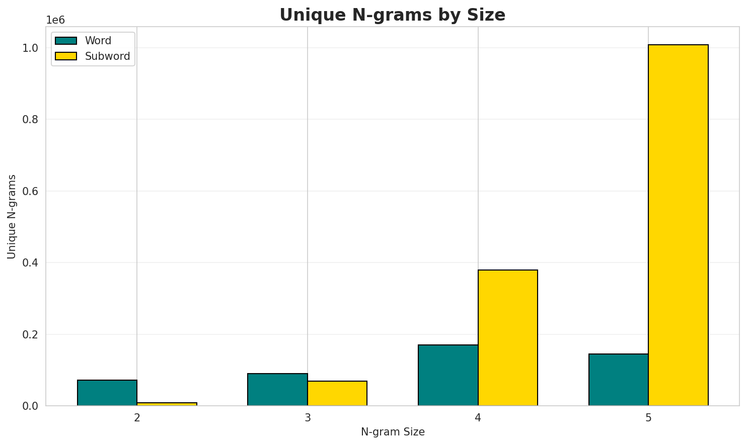 N-gram Unique