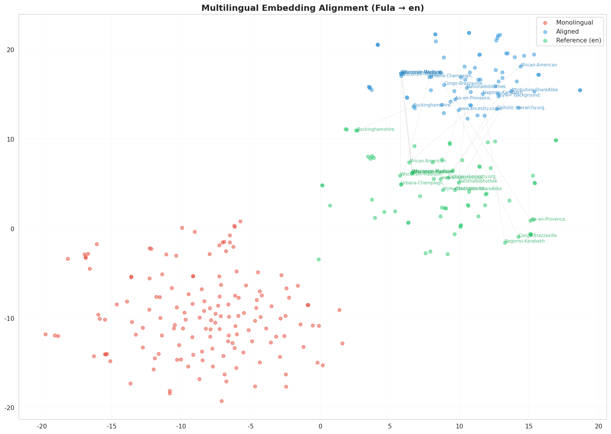 Multilingual t-SNE