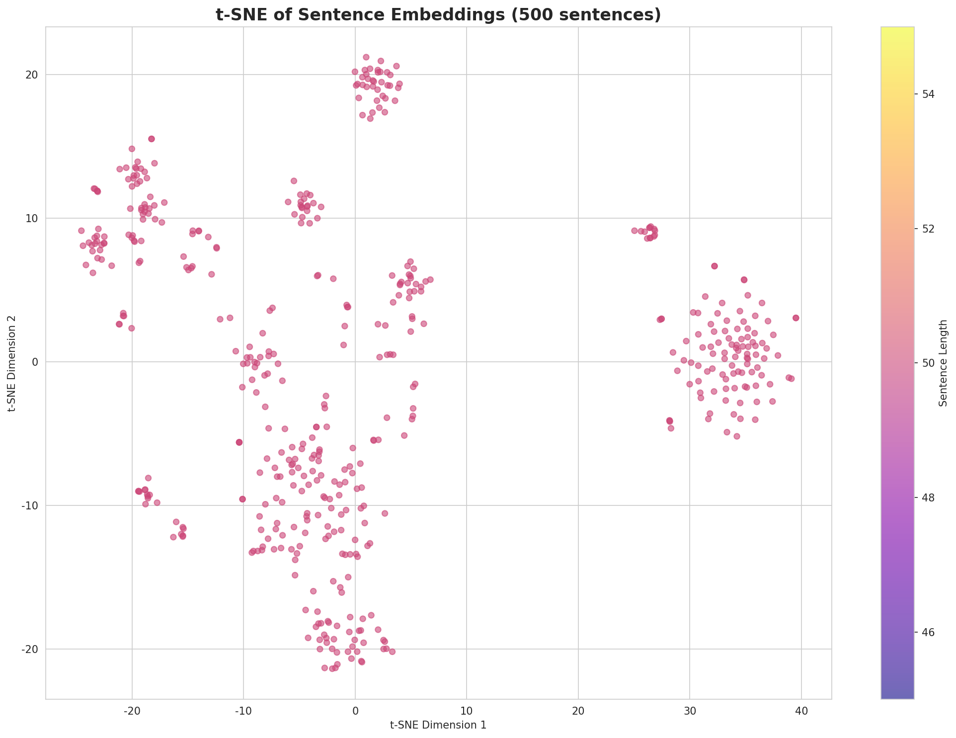 t-SNE Sentences