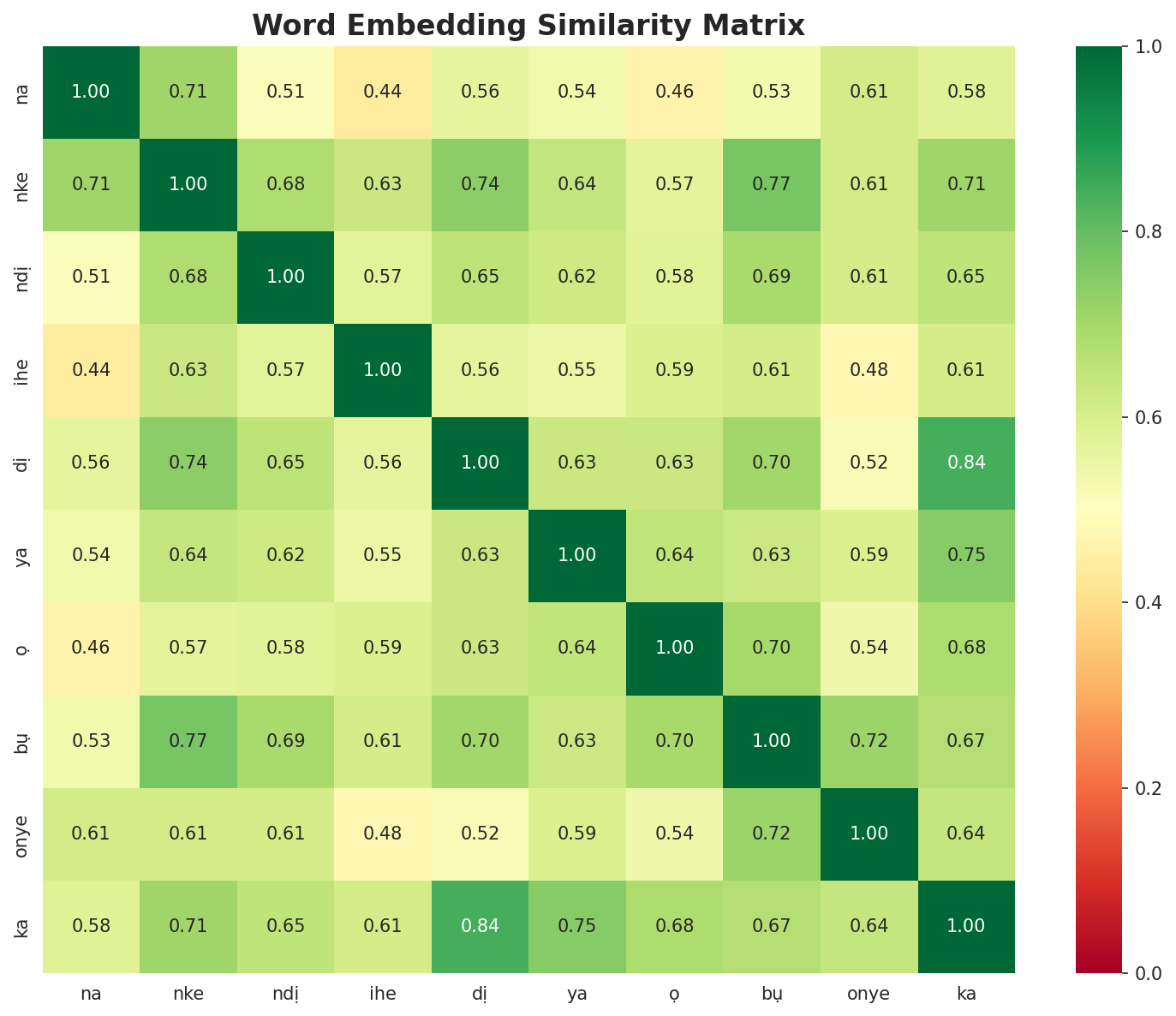 Similarity Matrix