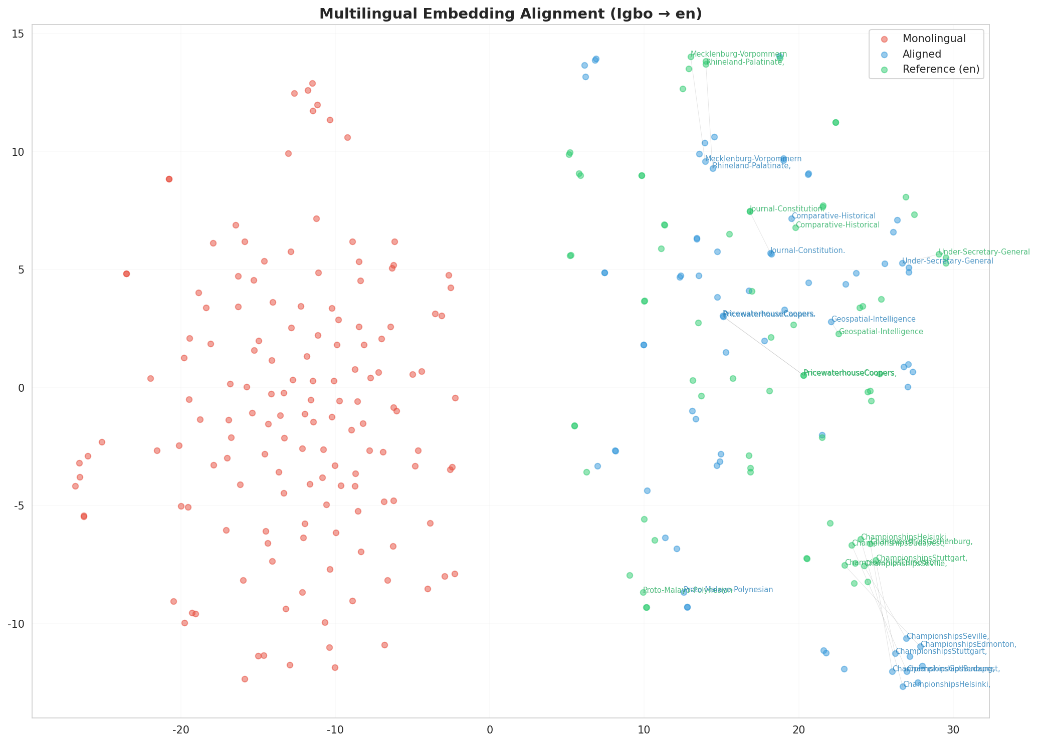Multilingual t-SNE