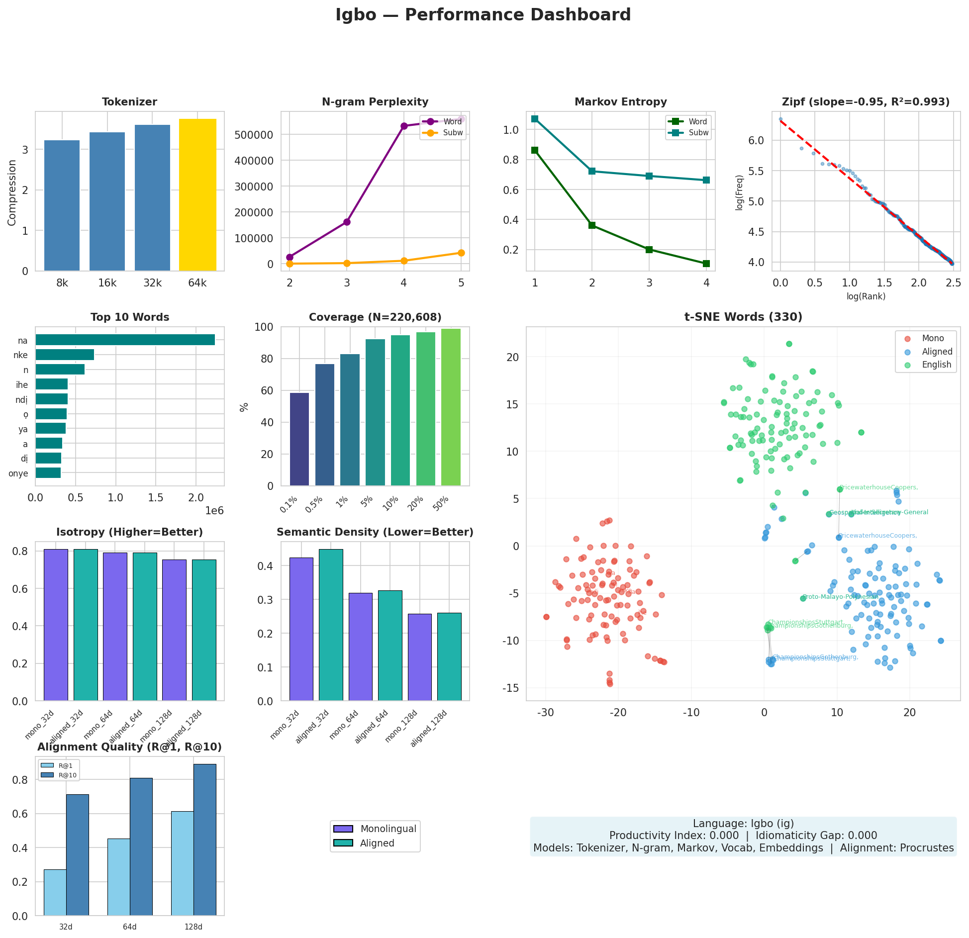 Performance Dashboard