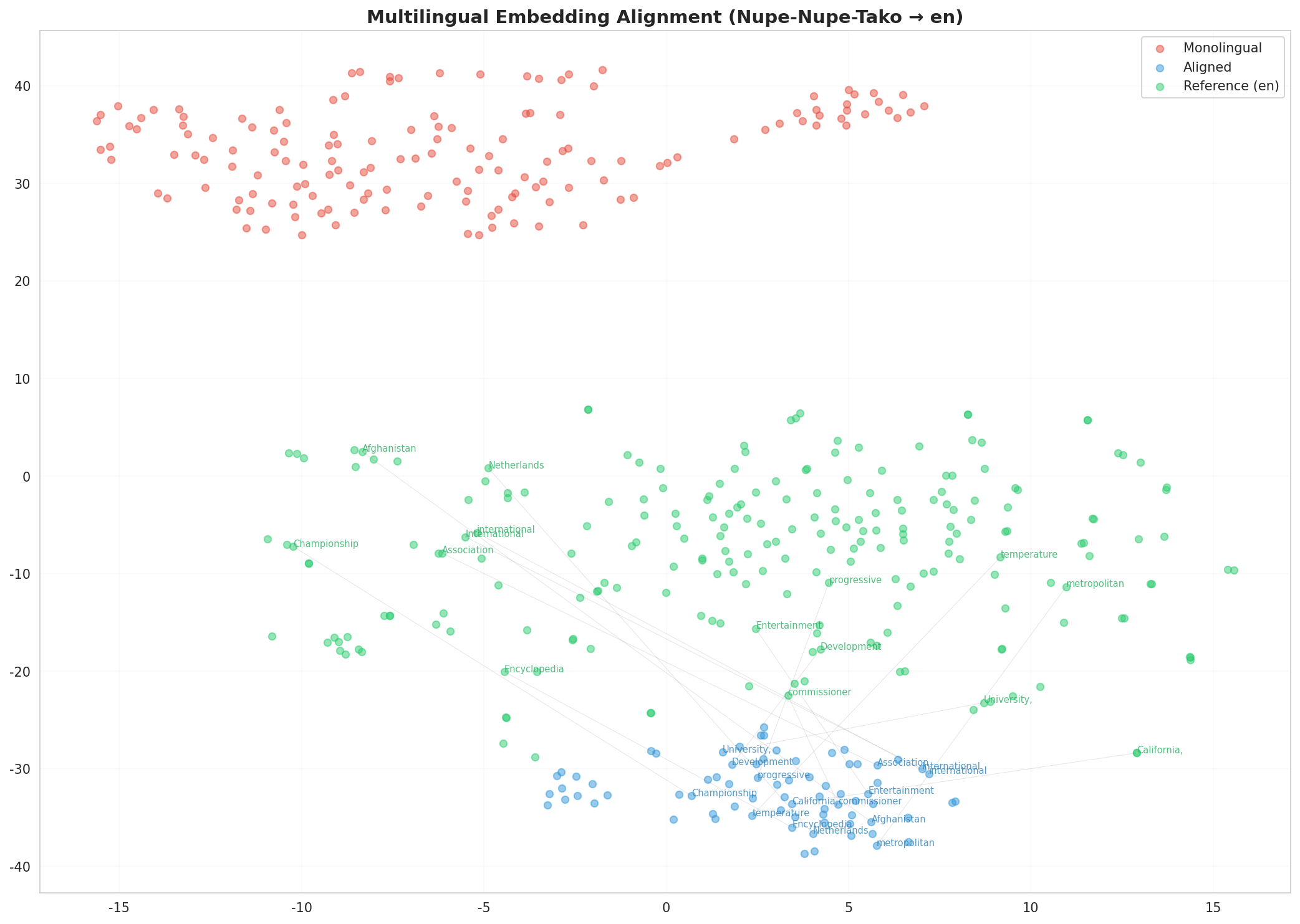 Multilingual t-SNE