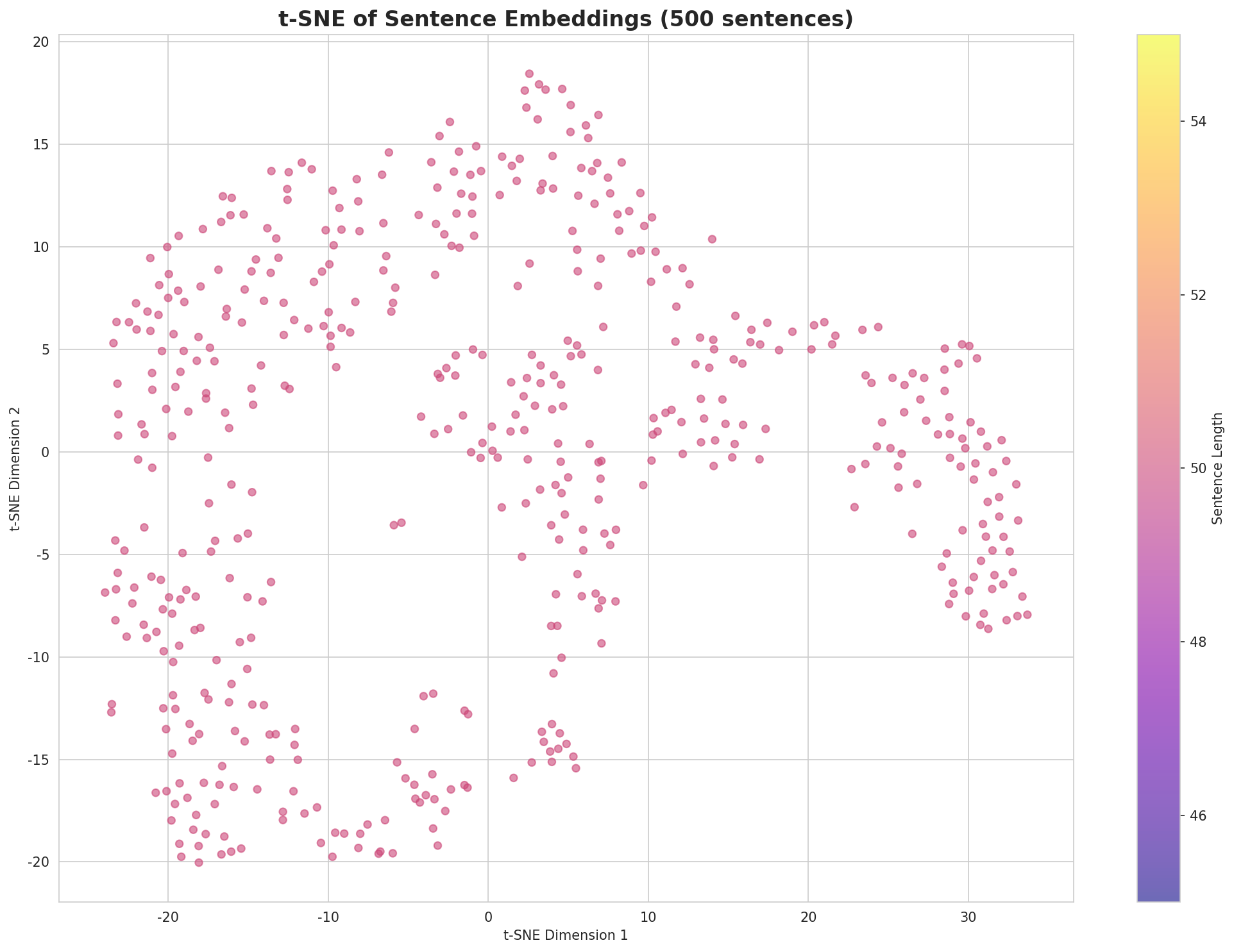 t-SNE Sentences