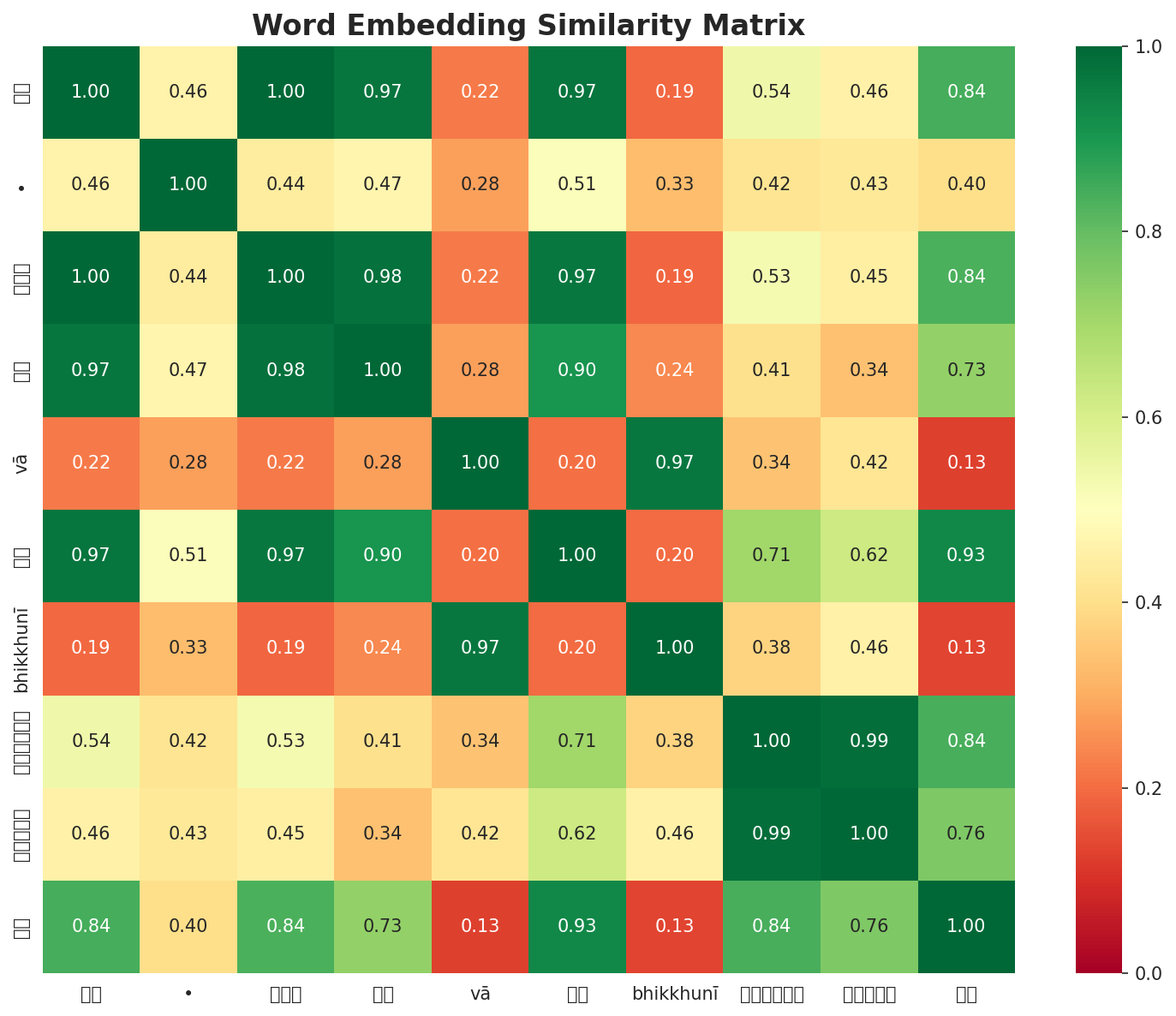 Similarity Matrix