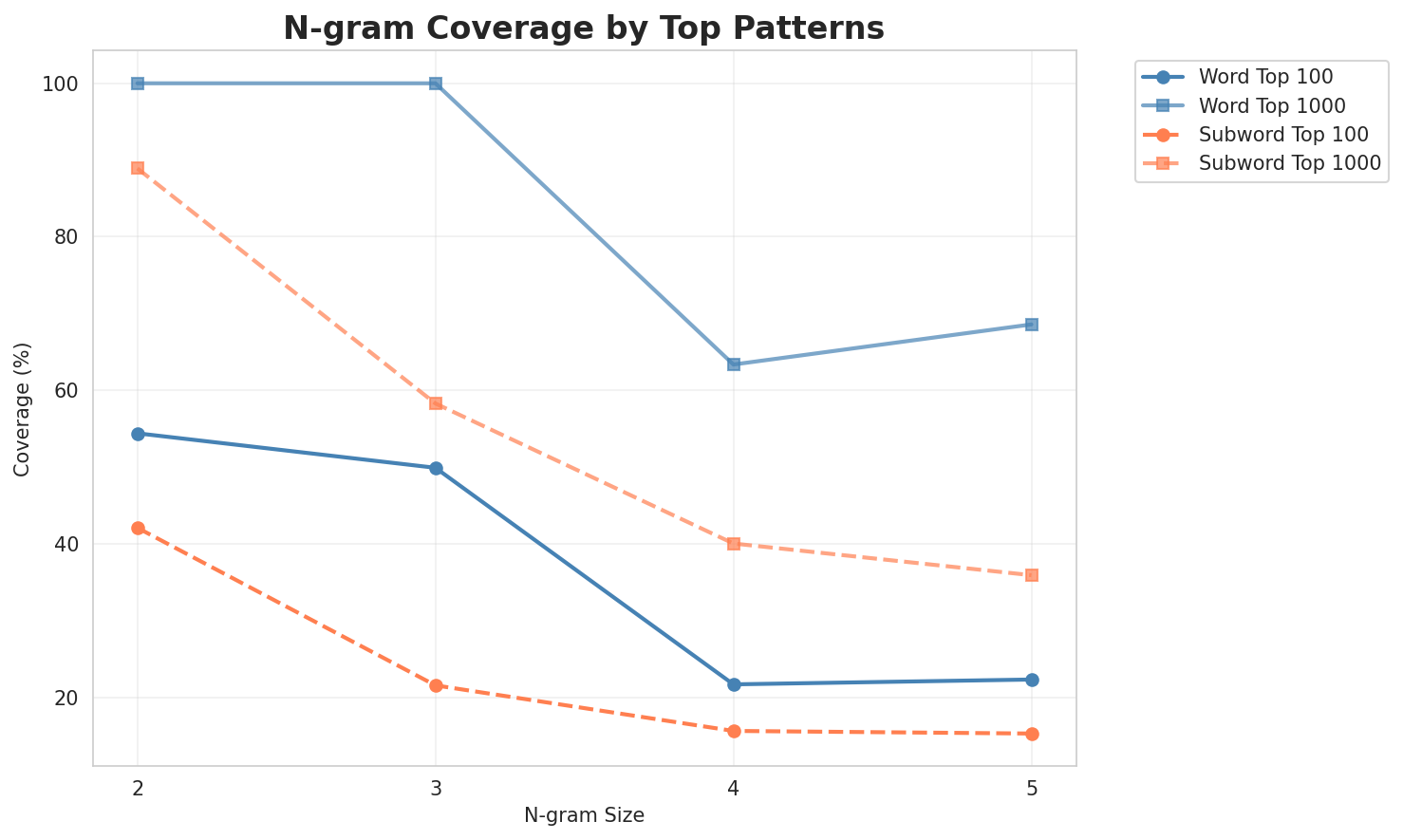 N-gram Coverage
