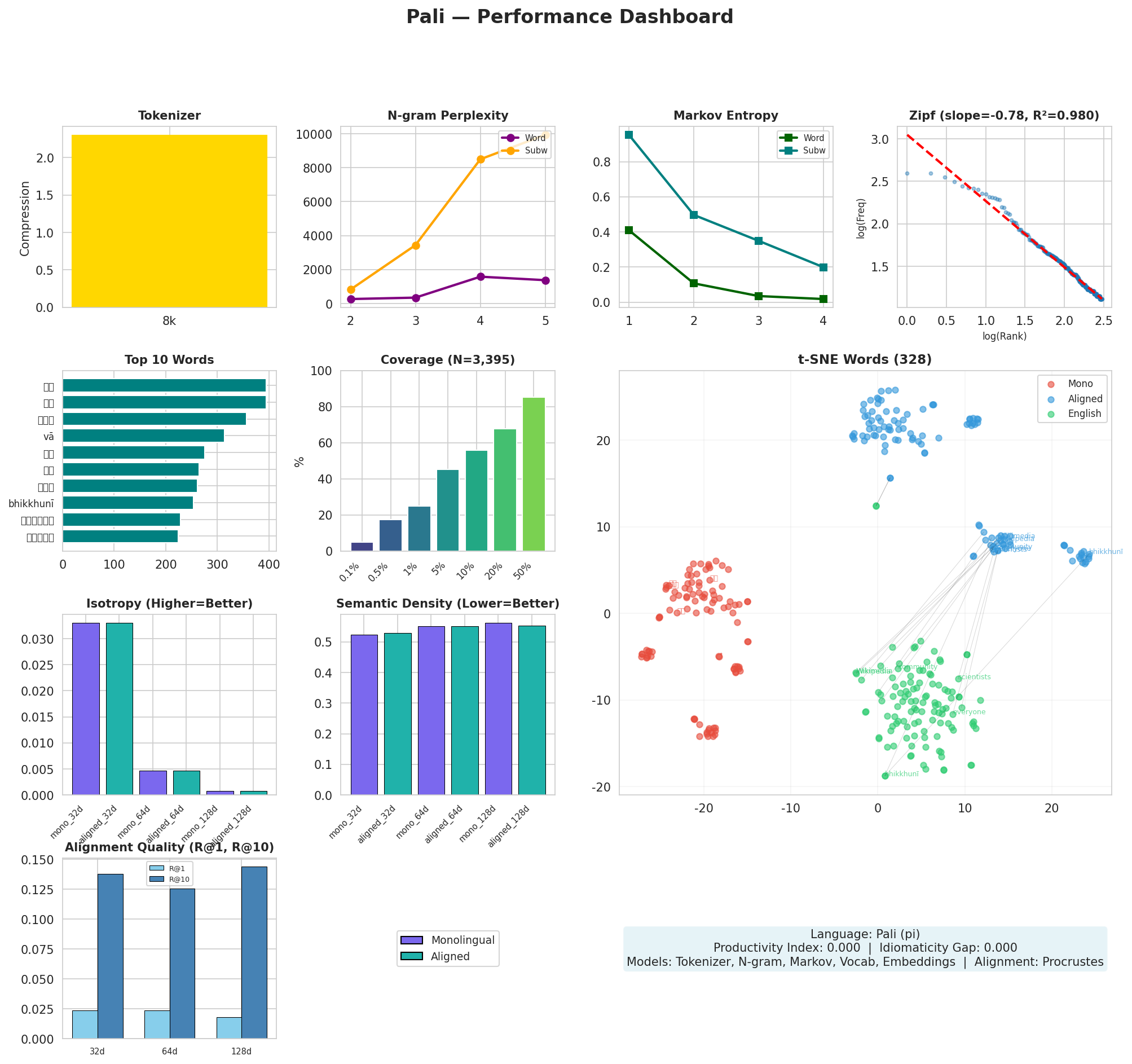Performance Dashboard