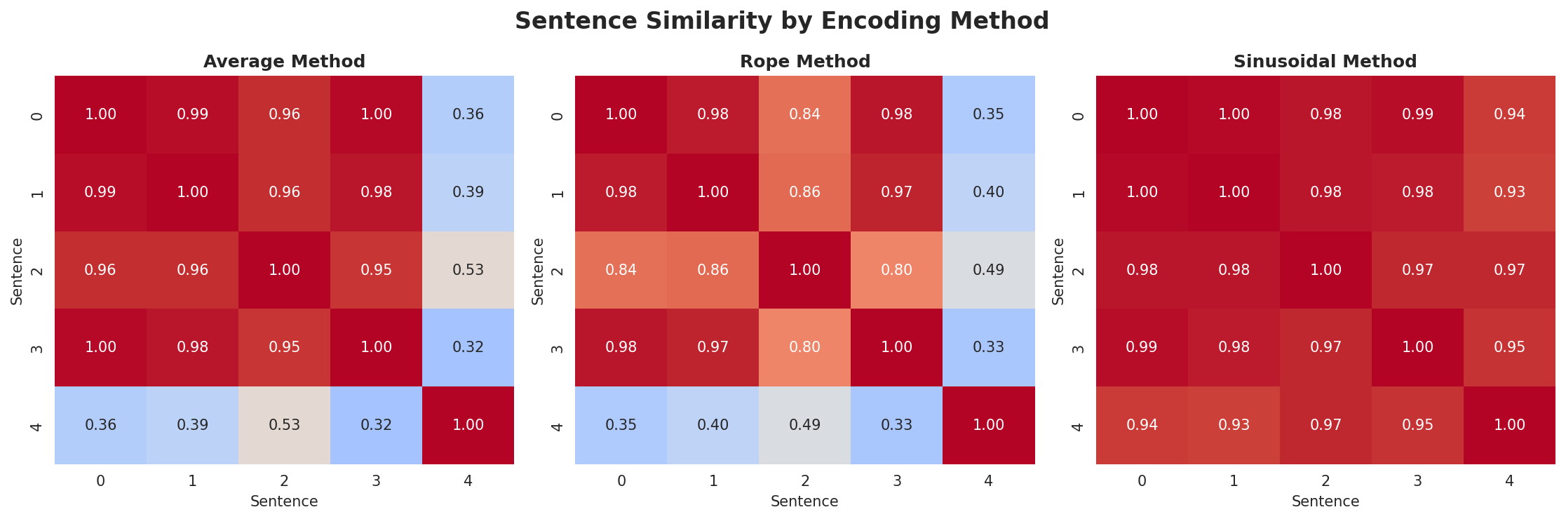 position_encoding_comparison.png