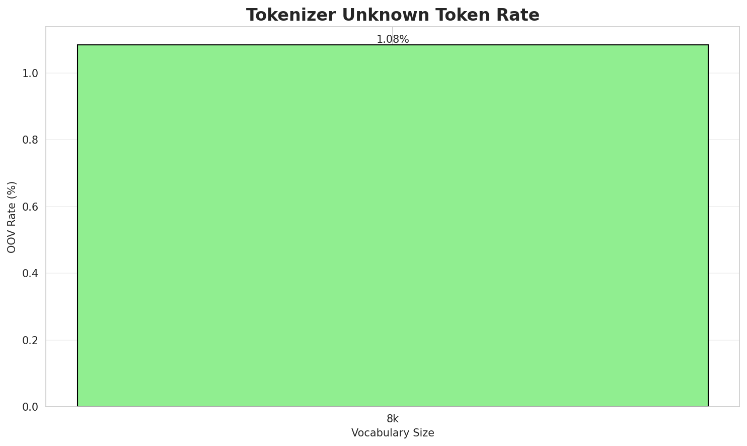 Tokenizer OOV