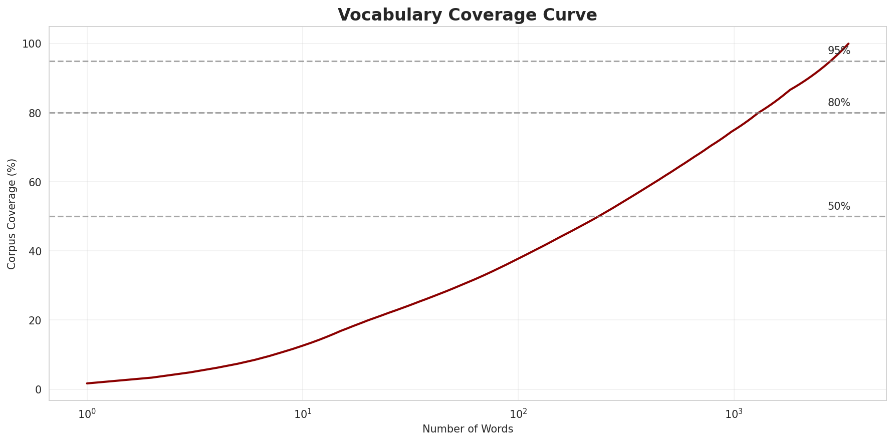 Coverage Curve