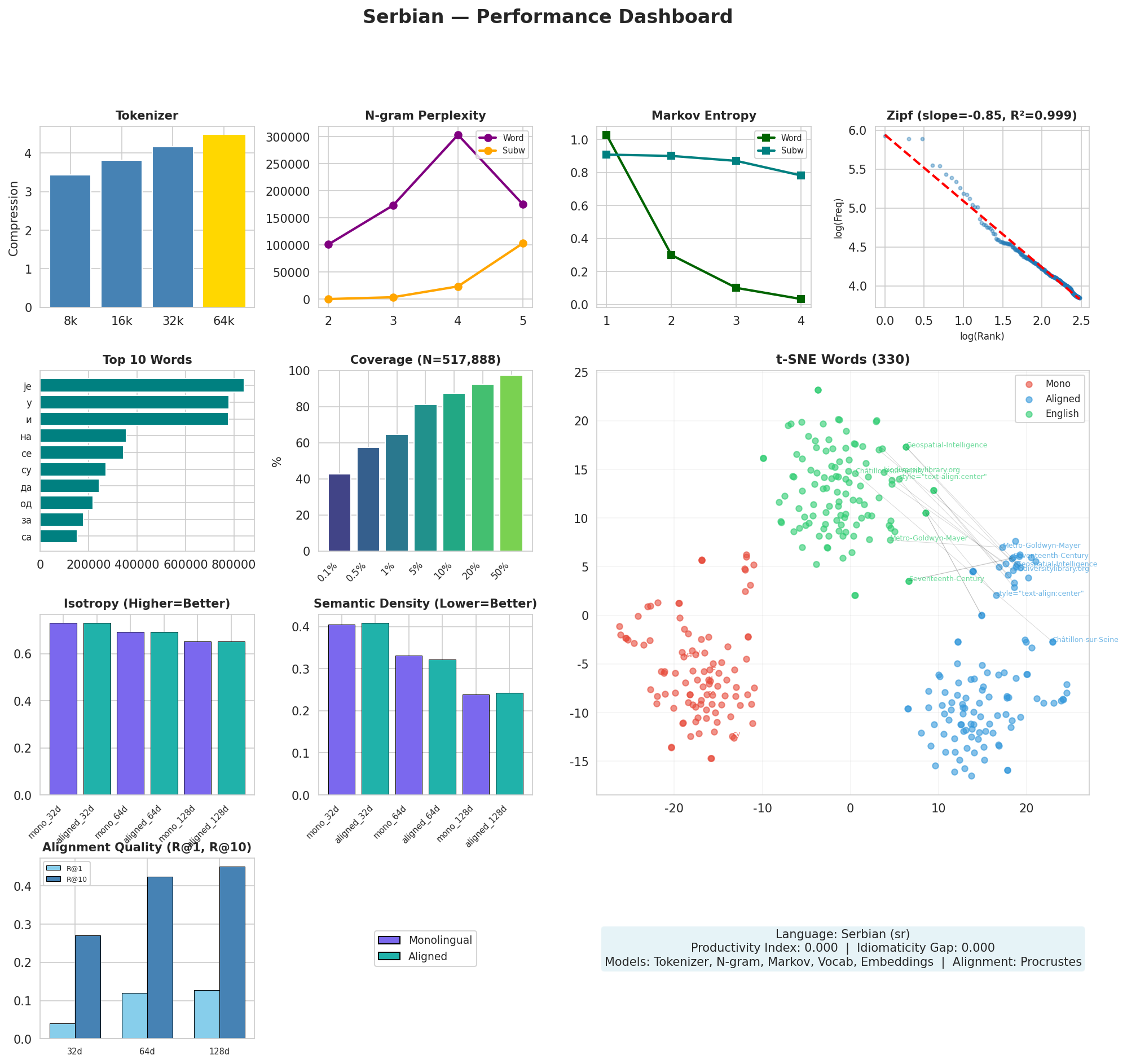 Performance Dashboard