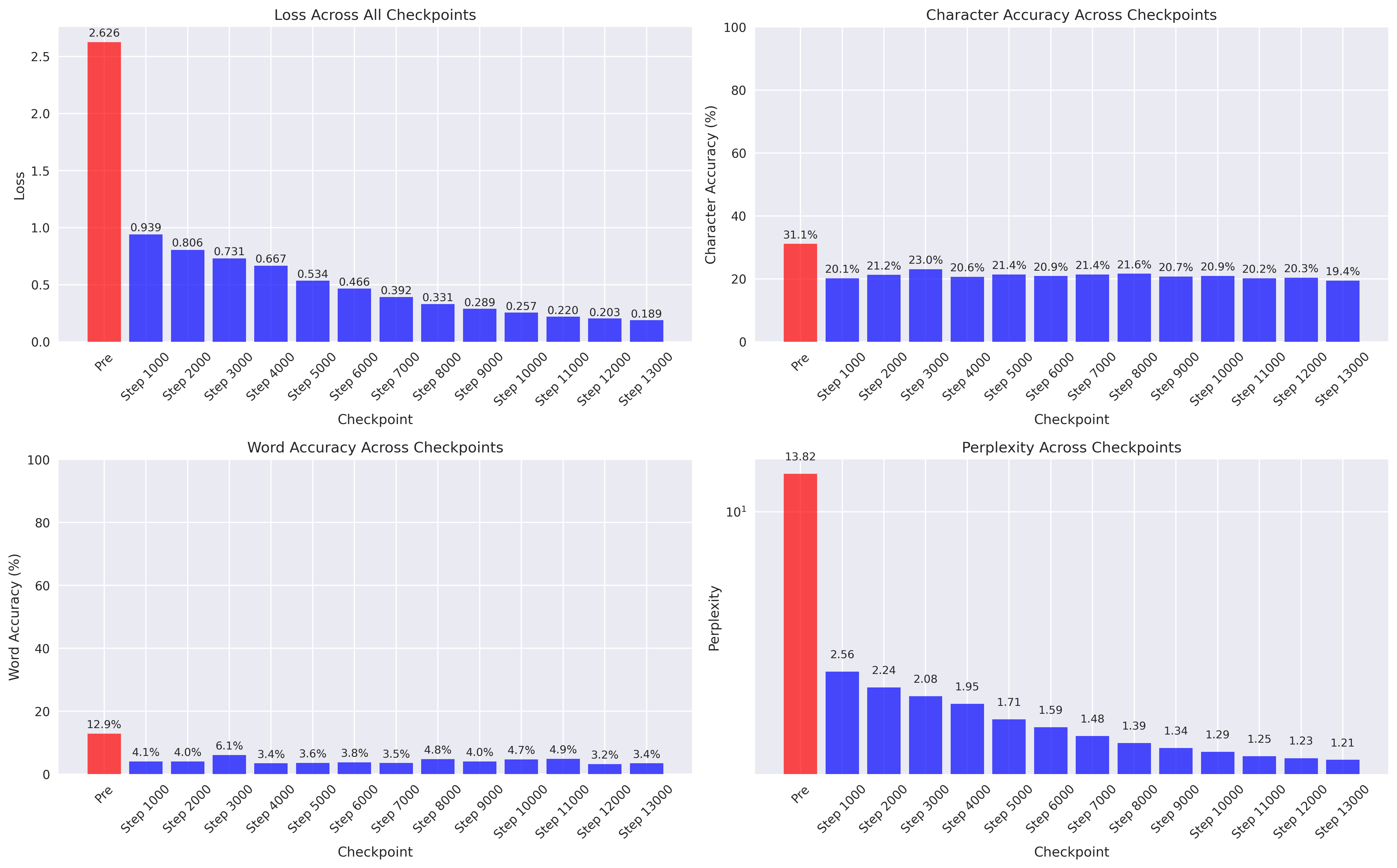 Evaluation Comparison